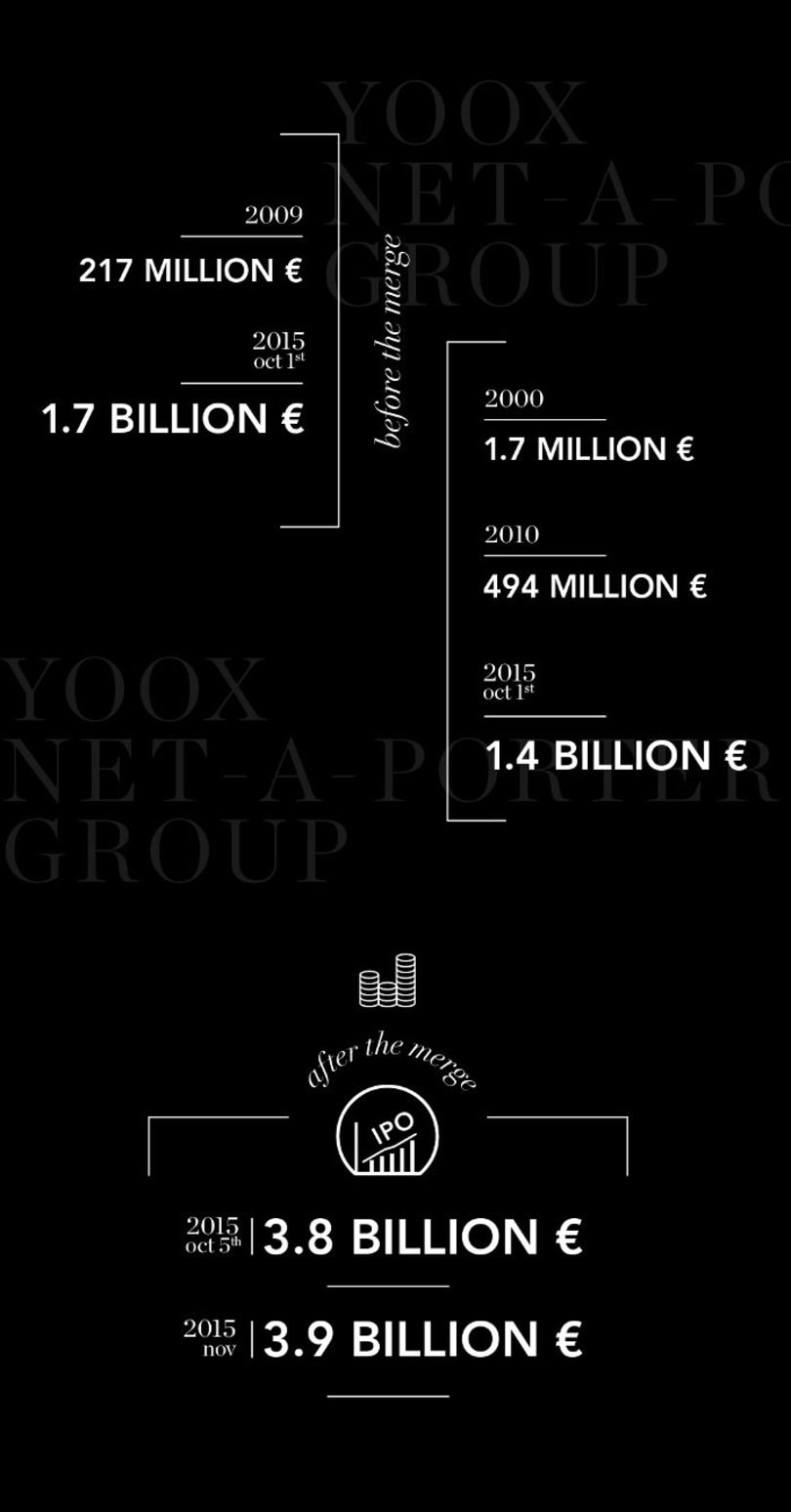 Wat staat de Yoox Net-A-Porter Group te wachten?